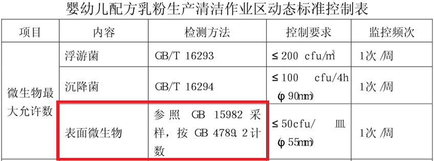 嬰配乳粉生產企業環境微生物監測(一)——表面微生物采樣 嬰配乳粉生產企業環境微生物監測(一)——表面微生物采樣