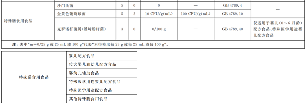 嬰配乳粉生產企業環境微生物監測（二） ——監測項目