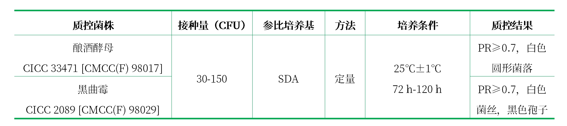 沙氏葡萄糖瓊脂培養基（沙堡弱瓊脂培養基）