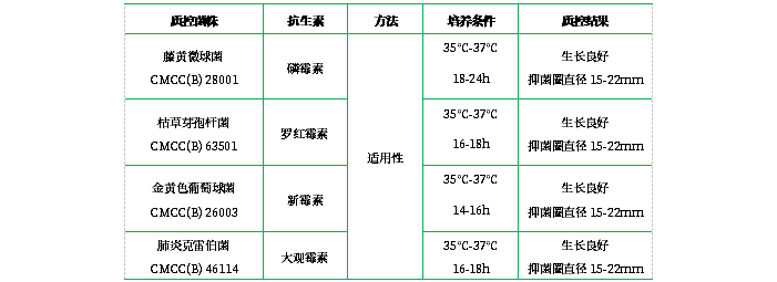 抗生素檢定培養基Ⅱ（pH7.8-8.0）（顆粒劑型）